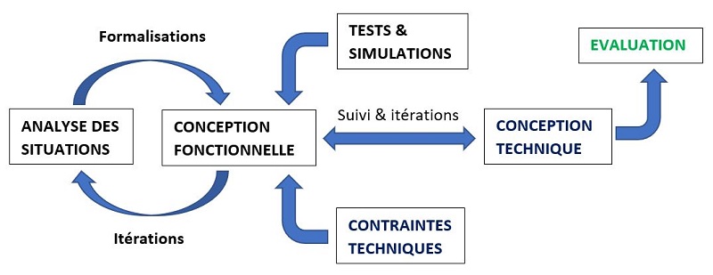 Schéma du processus de conception